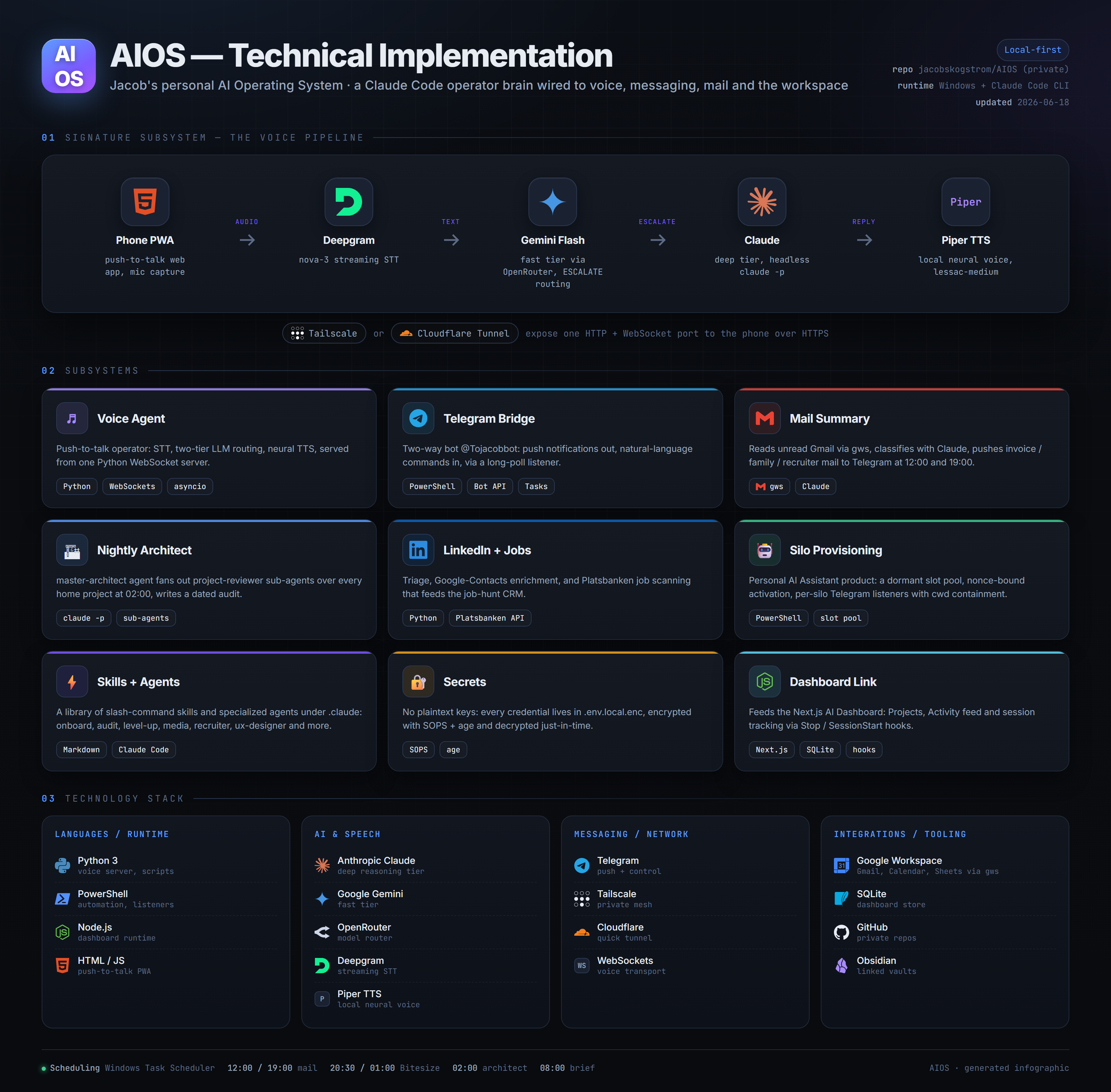 A one-screen technical infographic of AIOS — Jacob's personal AI operating system — showing the dashboard, voice AI, Telegram bot and Claude Code terminal wired together with real tool logos, house aurora-teal style