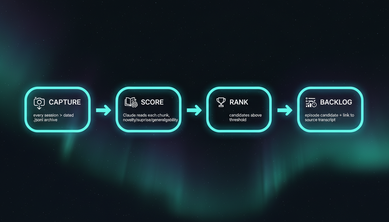 A four-step diagram: capture sessions, score chunks, rank candidates, emit an episode backlog with source links